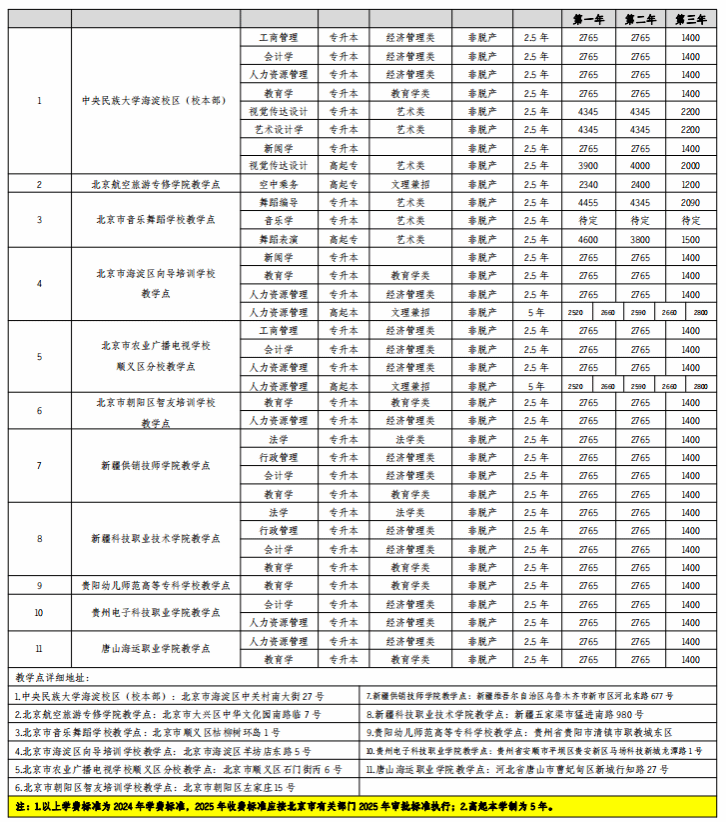 中央民族大学成考专业